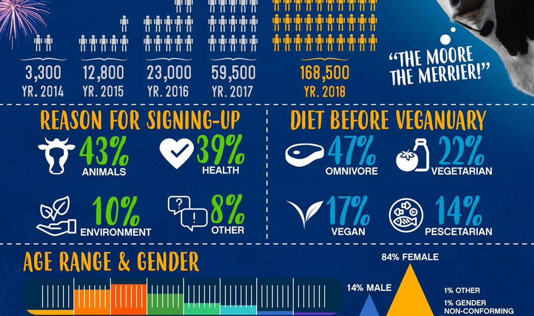 Veganuary 2018: The Results Are In!
