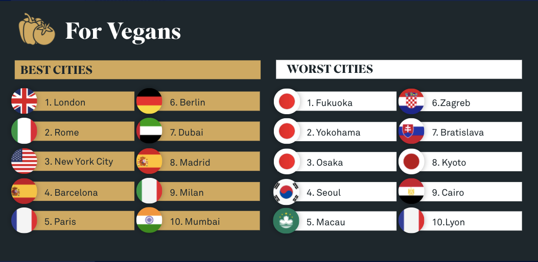 The World’s Best Cities for Vegans
